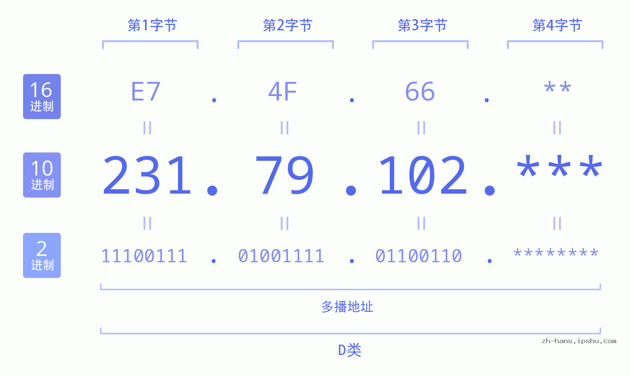IP地址:231.79.102 数据结构图 二进制 十进制 十六进制 IPv4: 231.79.102 网络类型 网络号 主机号