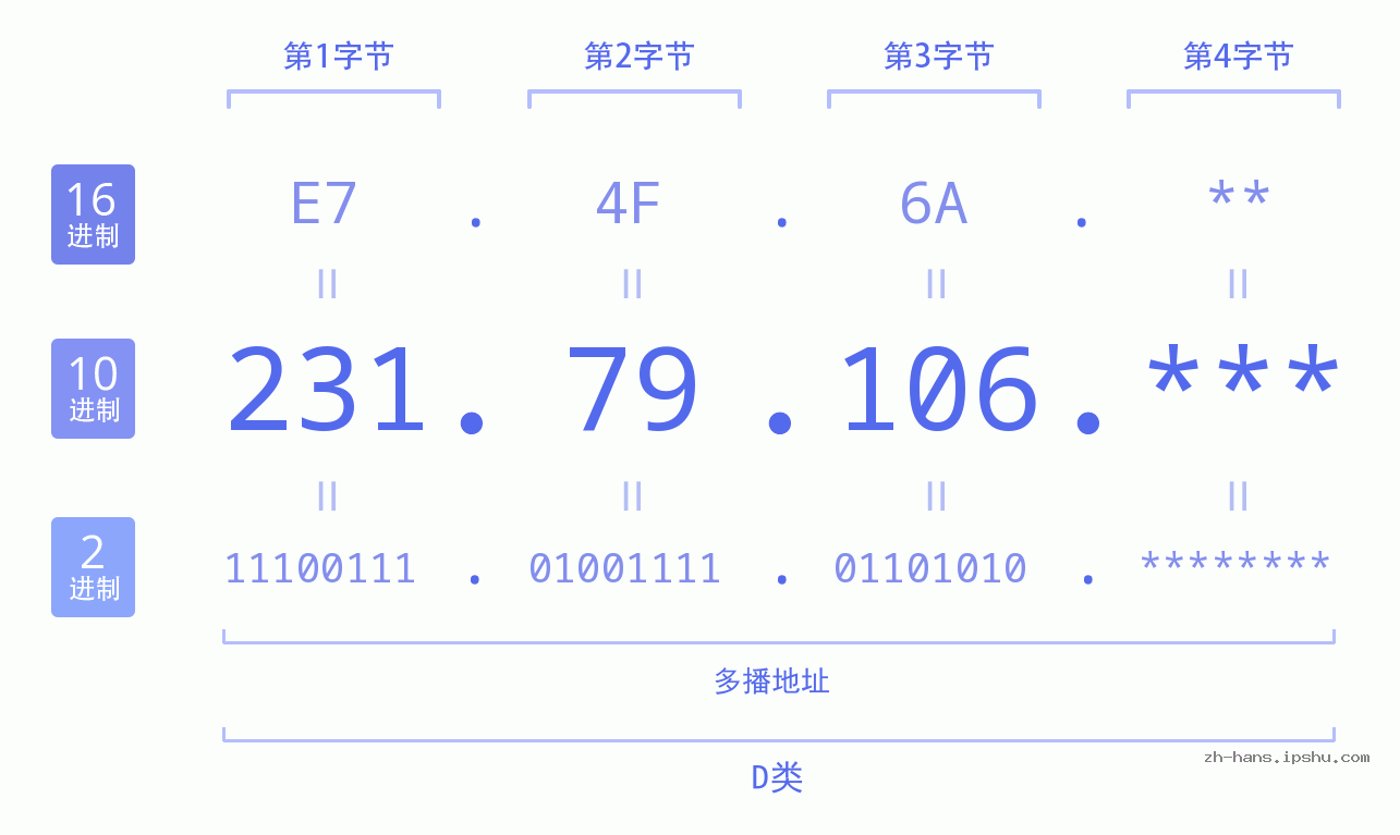 IP地址:231.79.106 数据结构图 二进制 十进制 十六进制 IPv4: 231.79.106 网络类型 网络号 主机号