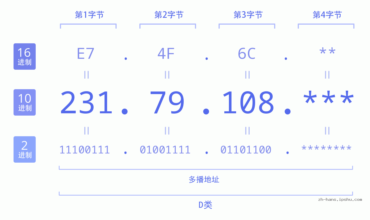 IP地址:231.79.108 数据结构图 二进制 十进制 十六进制 IPv4: 231.79.108 网络类型 网络号 主机号