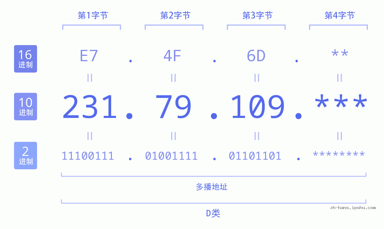 IP地址:231.79.109 数据结构图 二进制 十进制 十六进制 IPv4: 231.79.109 网络类型 网络号 主机号