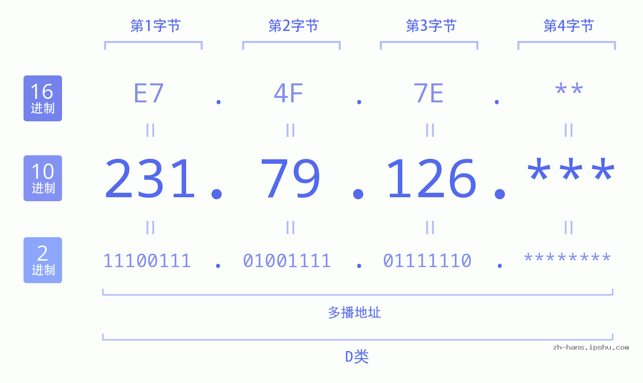 IP地址:231.79.126 数据结构图 二进制 十进制 十六进制 IPv4: 231.79.126 网络类型 网络号 主机号