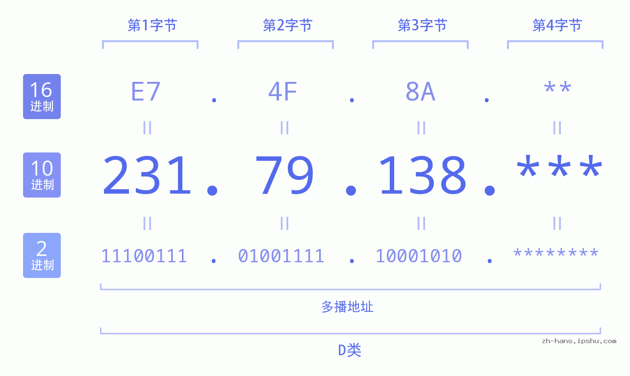 IP地址:231.79.138 数据结构图 二进制 十进制 十六进制 IPv4: 231.79.138 网络类型 网络号 主机号