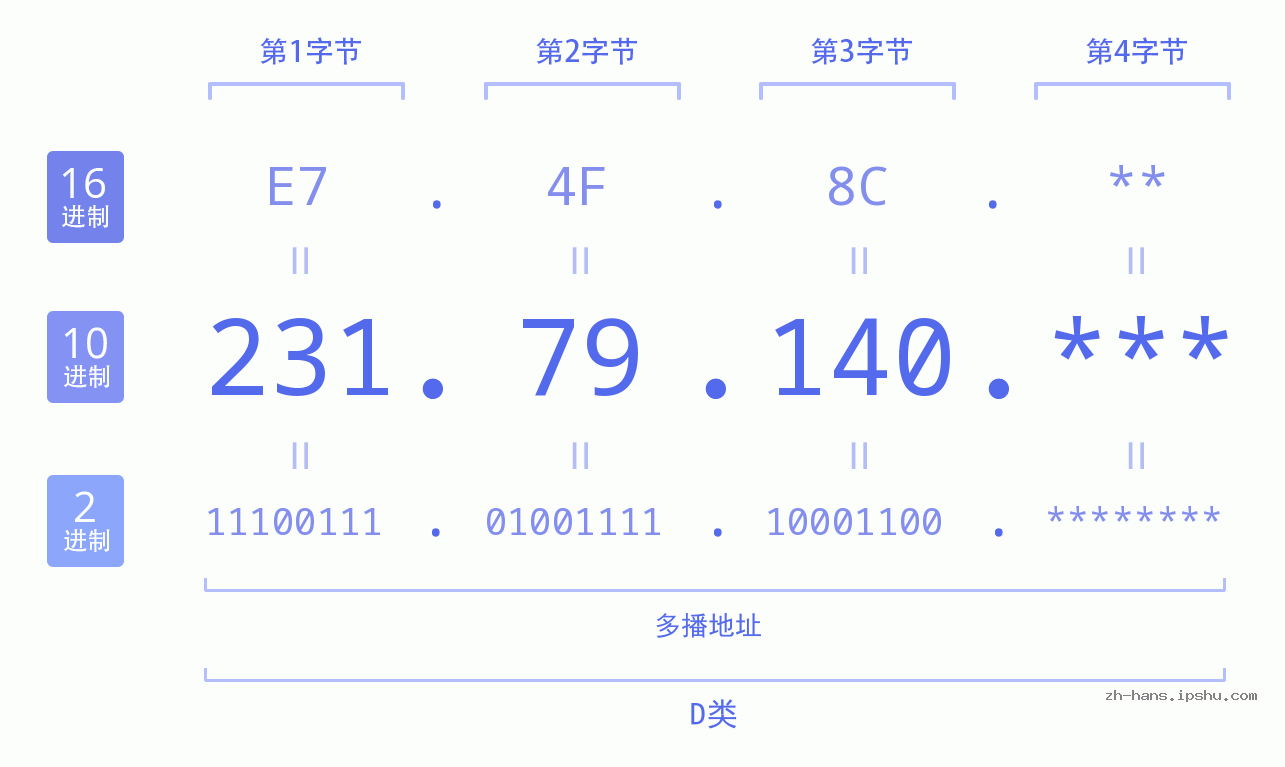 IP地址:231.79.140 数据结构图 二进制 十进制 十六进制 IPv4: 231.79.140 网络类型 网络号 主机号