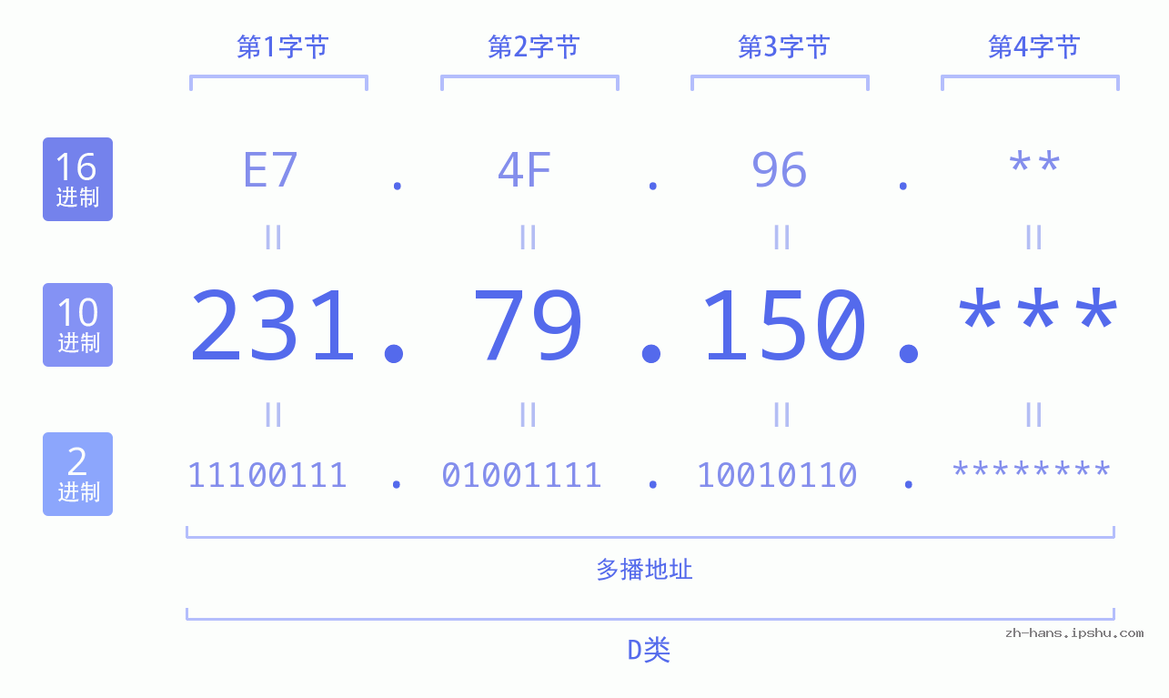 IP地址:231.79.150 数据结构图 二进制 十进制 十六进制 IPv4: 231.79.150 网络类型 网络号 主机号