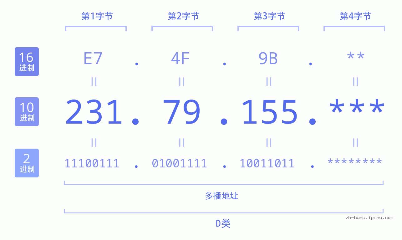 IP地址:231.79.155 数据结构图 二进制 十进制 十六进制 IPv4: 231.79.155 网络类型 网络号 主机号
