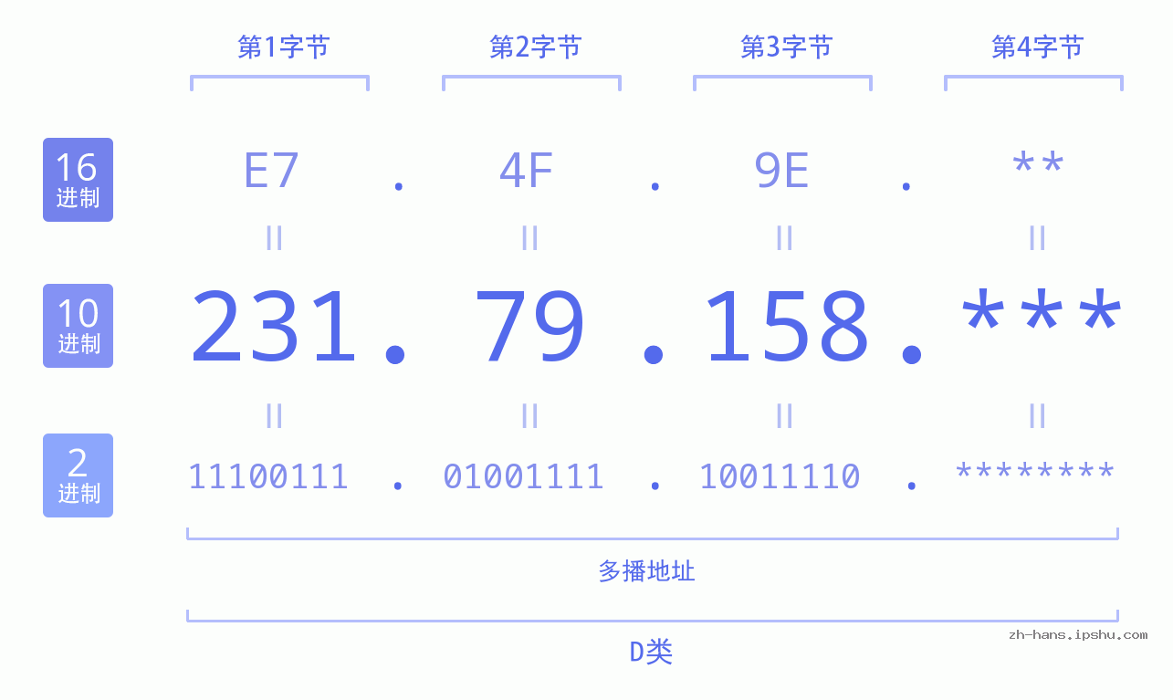 IP地址:231.79.158 数据结构图 二进制 十进制 十六进制 IPv4: 231.79.158 网络类型 网络号 主机号