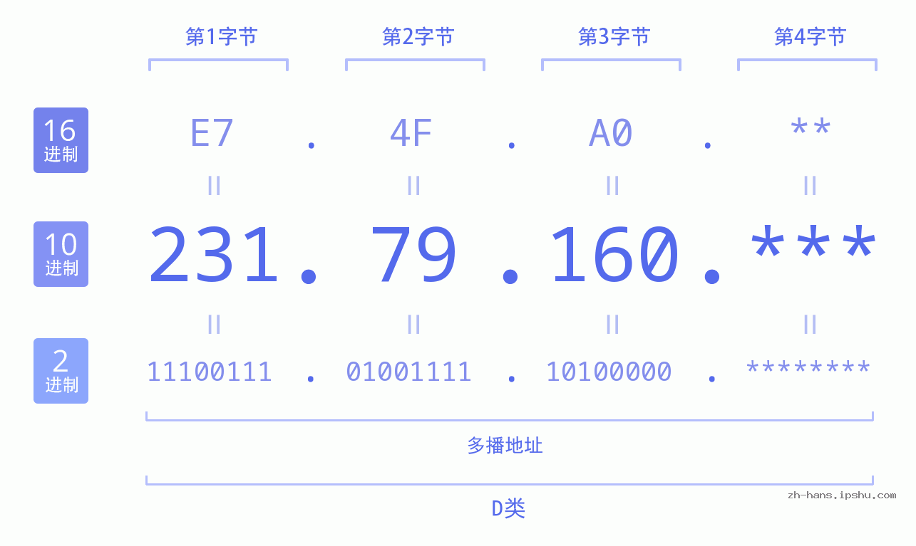 IP地址:231.79.160 数据结构图 二进制 十进制 十六进制 IPv4: 231.79.160 网络类型 网络号 主机号