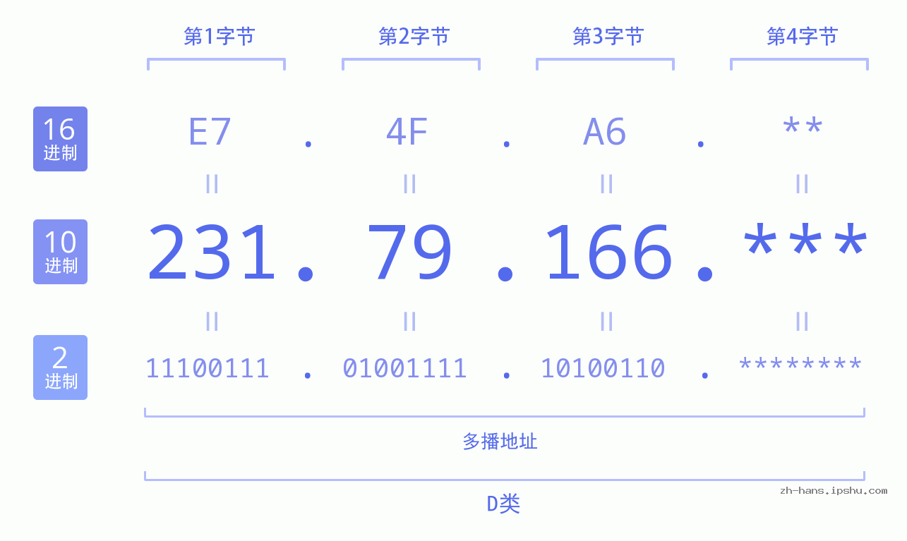 IP地址:231.79.166 数据结构图 二进制 十进制 十六进制 IPv4: 231.79.166 网络类型 网络号 主机号