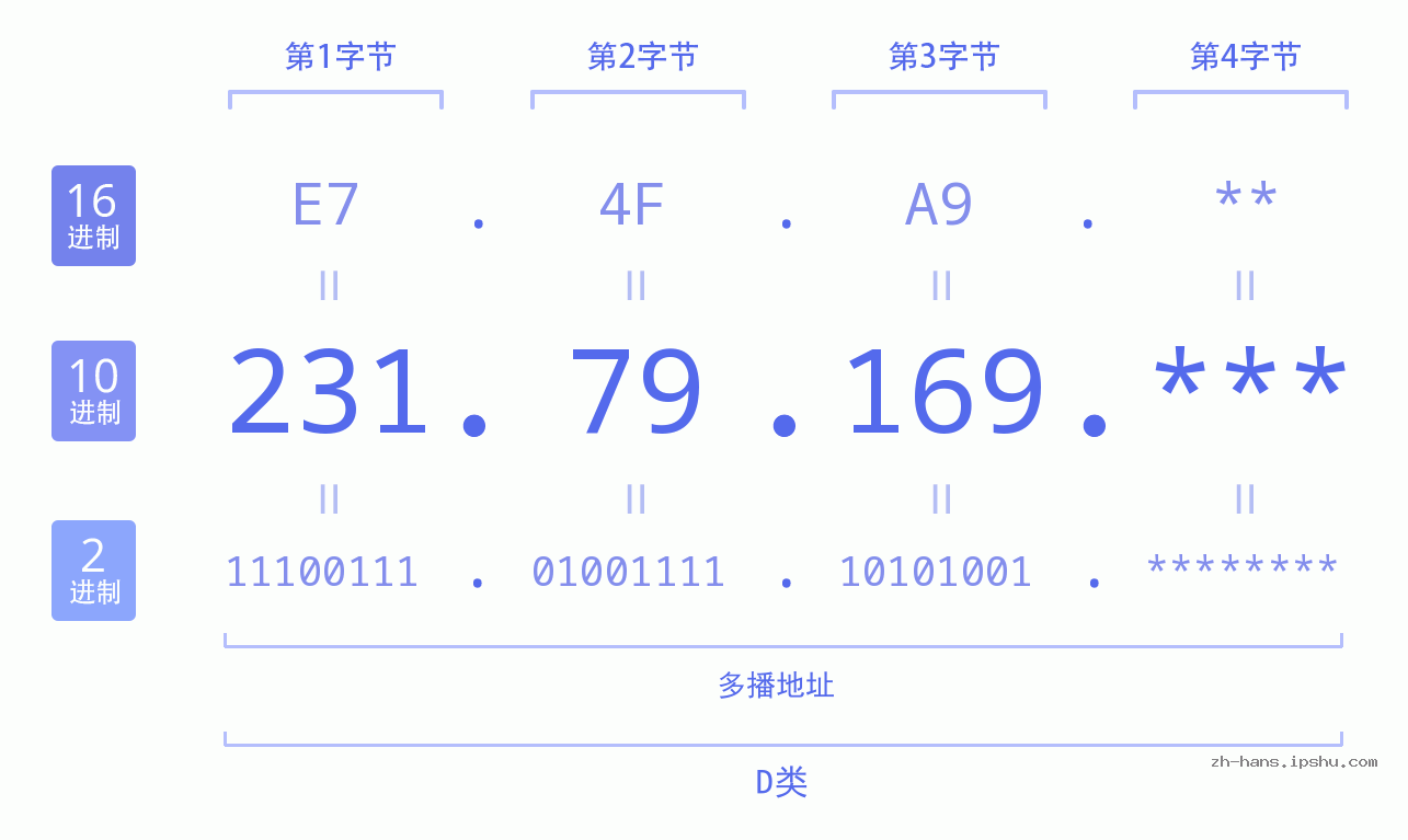 IP地址:231.79.169 数据结构图 二进制 十进制 十六进制 IPv4: 231.79.169 网络类型 网络号 主机号