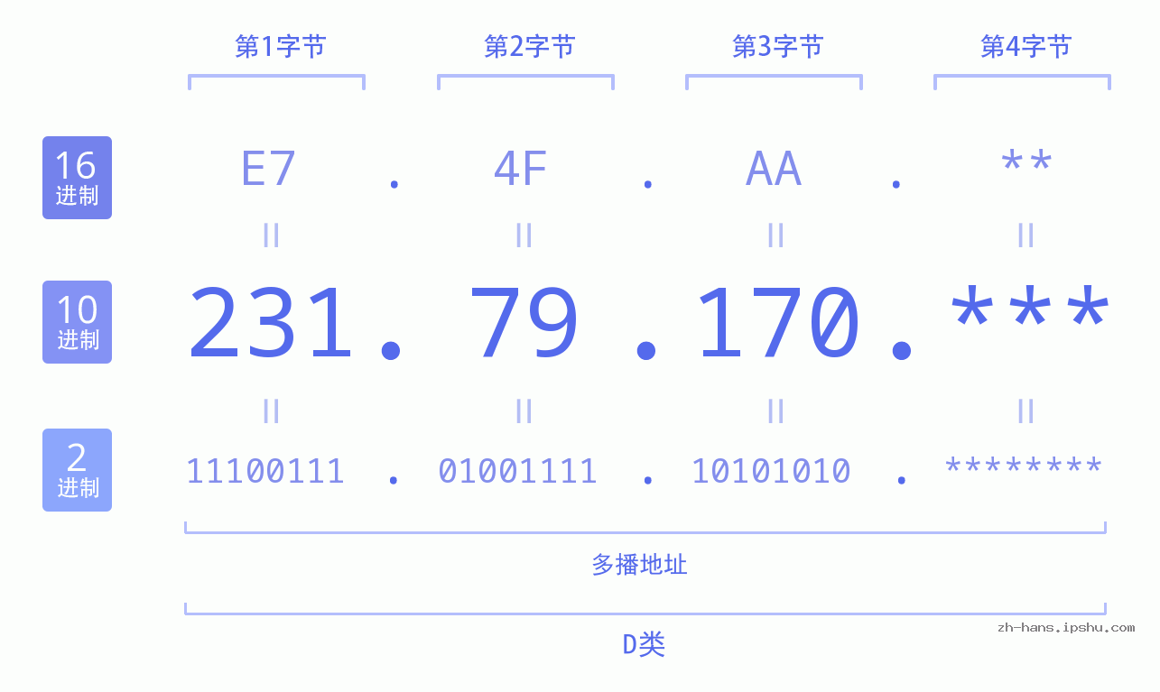 IP地址:231.79.170 数据结构图 二进制 十进制 十六进制 IPv4: 231.79.170 网络类型 网络号 主机号