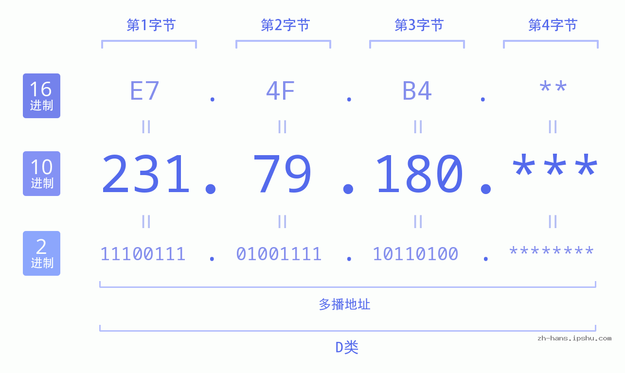 IP地址:231.79.180 数据结构图 二进制 十进制 十六进制 IPv4: 231.79.180 网络类型 网络号 主机号