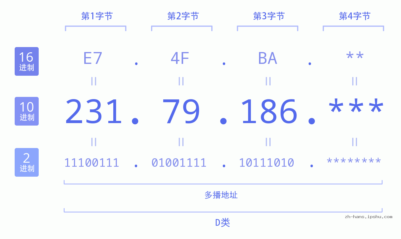 IP地址:231.79.186 数据结构图 二进制 十进制 十六进制 IPv4: 231.79.186 网络类型 网络号 主机号