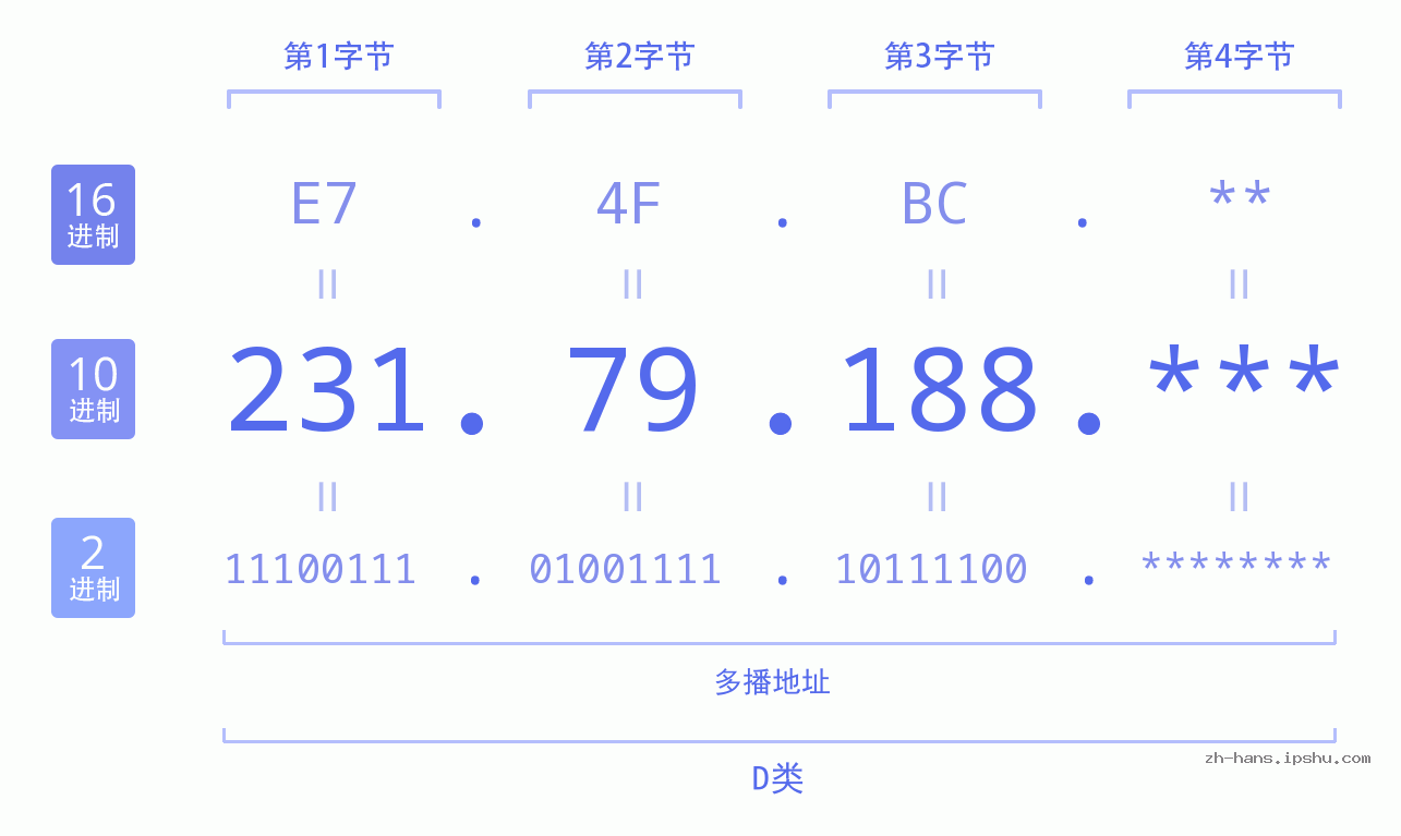 IP地址:231.79.188 数据结构图 二进制 十进制 十六进制 IPv4: 231.79.188 网络类型 网络号 主机号