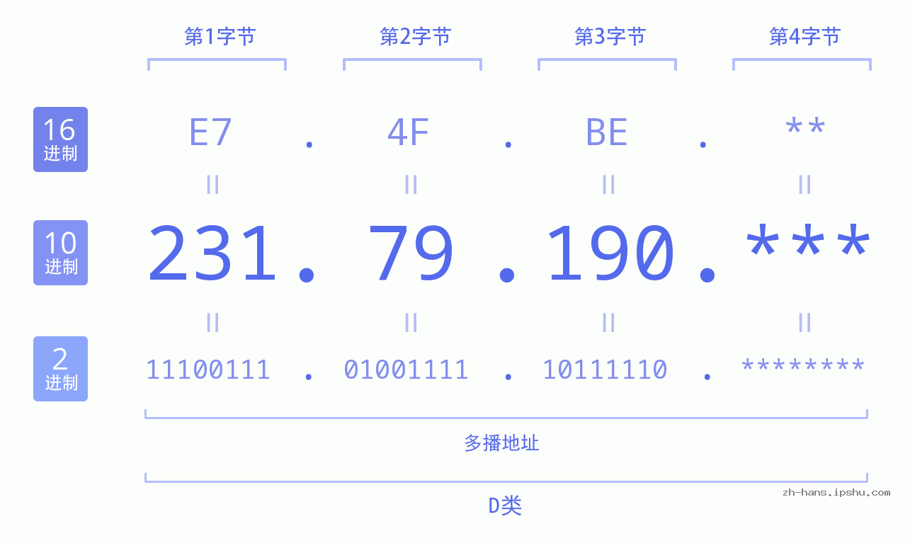 IP地址:231.79.190 数据结构图 二进制 十进制 十六进制 IPv4: 231.79.190 网络类型 网络号 主机号