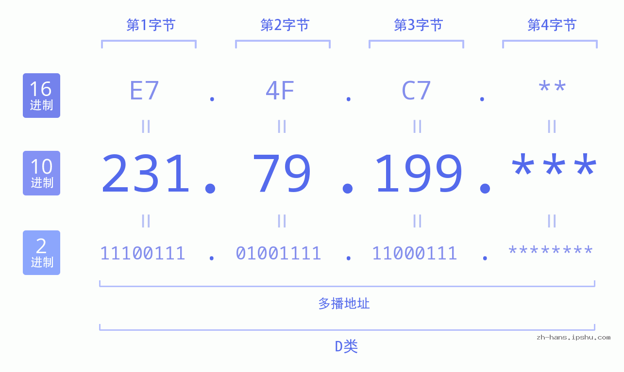 IP地址:231.79.199 数据结构图 二进制 十进制 十六进制 IPv4: 231.79.199 网络类型 网络号 主机号