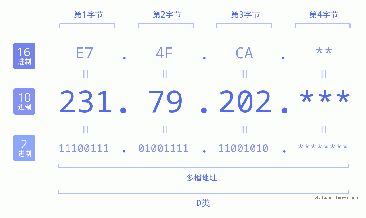 IP地址:231.79.202 数据结构图 二进制 十进制 十六进制 IPv4: 231.79.202 网络类型 网络号 主机号