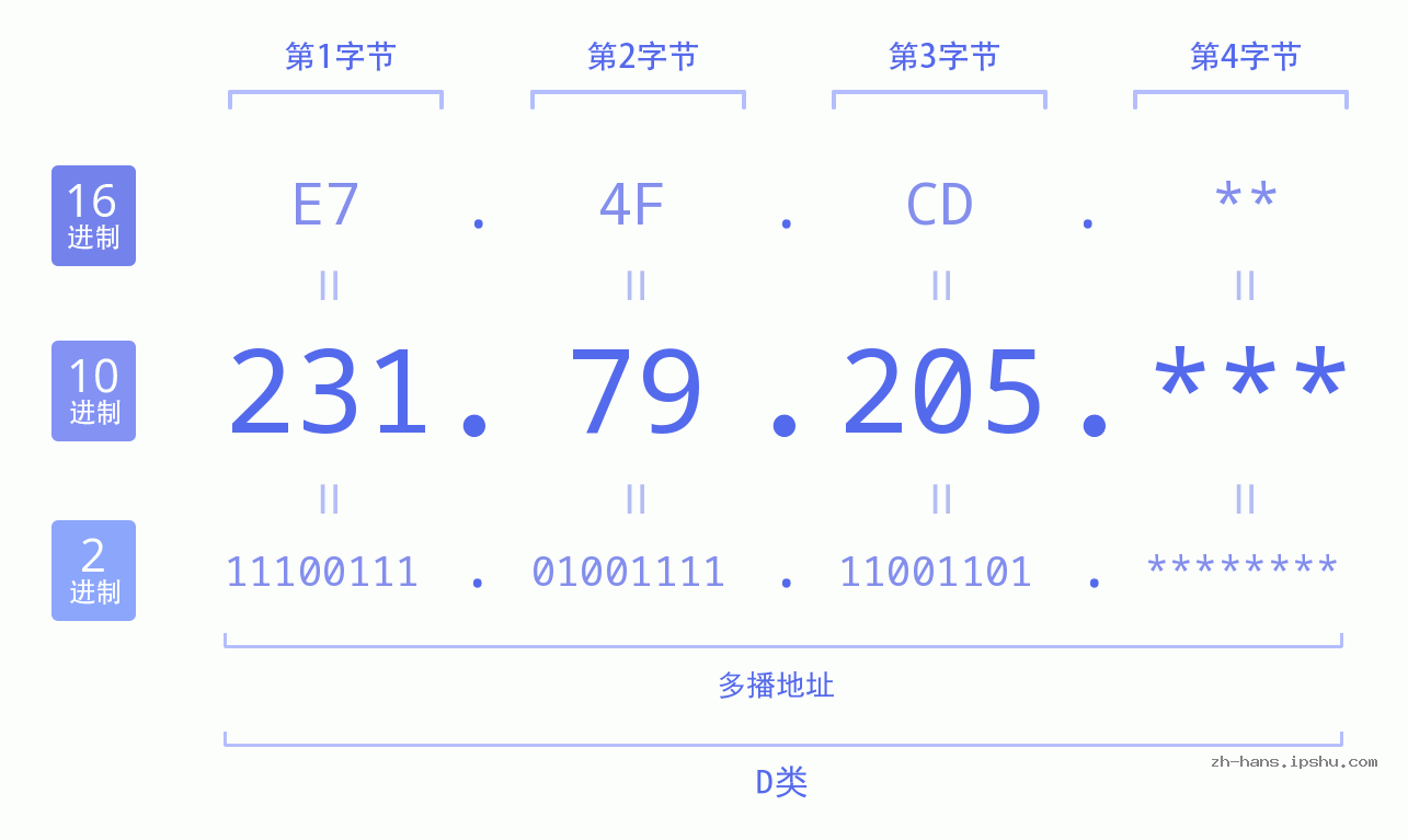 IP地址:231.79.205 数据结构图 二进制 十进制 十六进制 IPv4: 231.79.205 网络类型 网络号 主机号