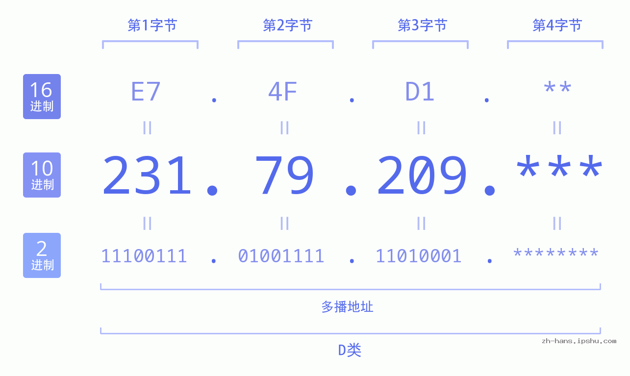 IP地址:231.79.209 数据结构图 二进制 十进制 十六进制 IPv4: 231.79.209 网络类型 网络号 主机号