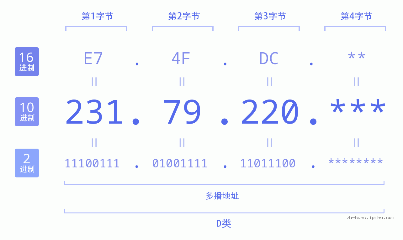 IP地址:231.79.220 数据结构图 二进制 十进制 十六进制 IPv4: 231.79.220 网络类型 网络号 主机号