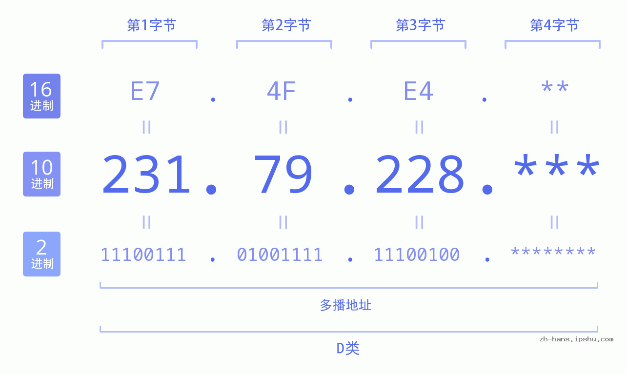 IP地址:231.79.228 数据结构图 二进制 十进制 十六进制 IPv4: 231.79.228 网络类型 网络号 主机号