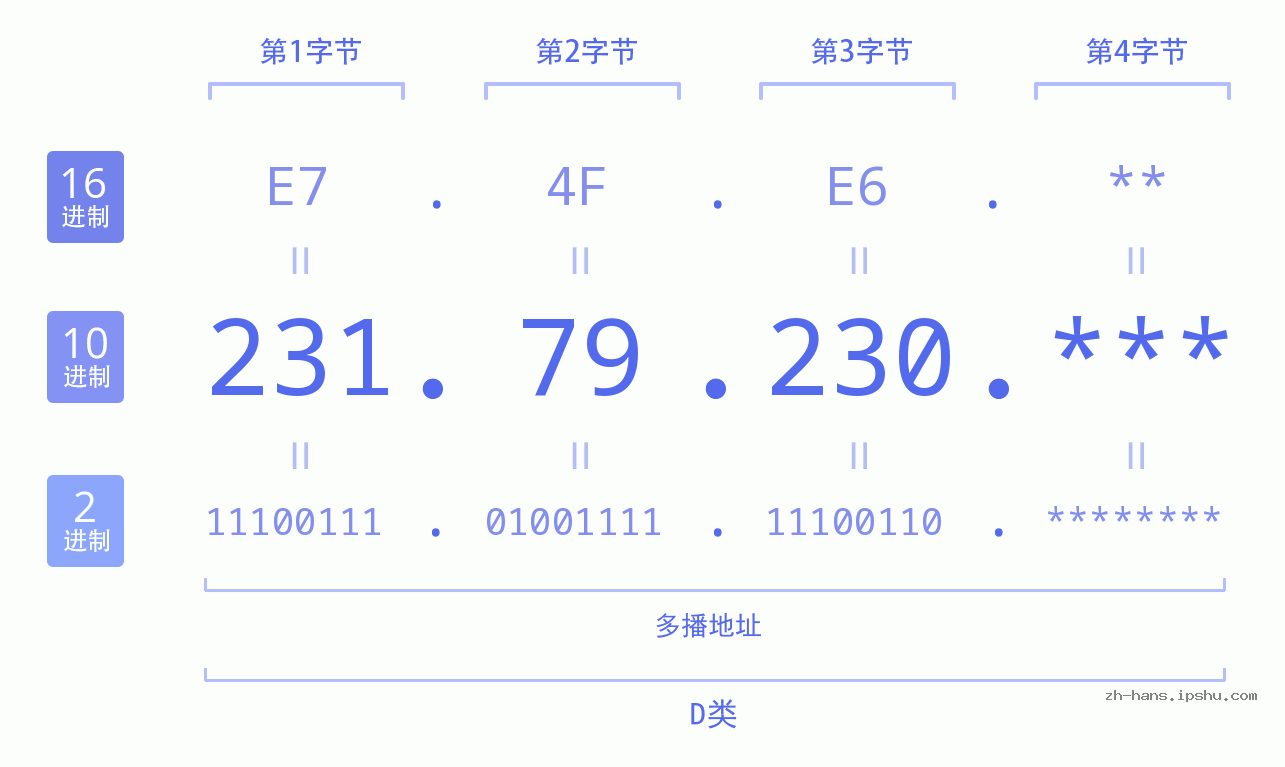 IP地址:231.79.230 数据结构图 二进制 十进制 十六进制 IPv4: 231.79.230 网络类型 网络号 主机号