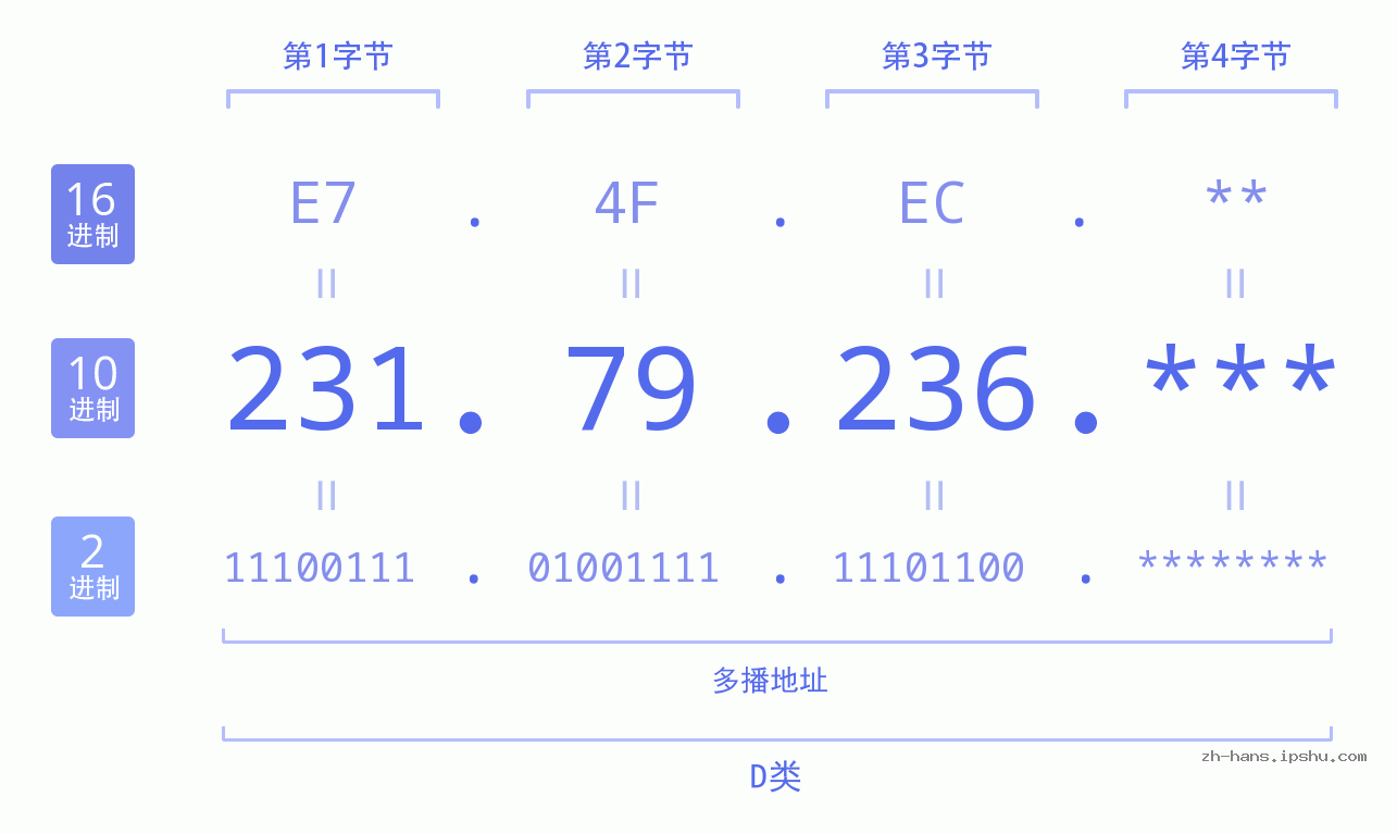 IP地址:231.79.236 数据结构图 二进制 十进制 十六进制 IPv4: 231.79.236 网络类型 网络号 主机号
