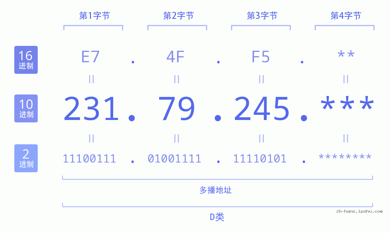 IP地址:231.79.245 数据结构图 二进制 十进制 十六进制 IPv4: 231.79.245 网络类型 网络号 主机号