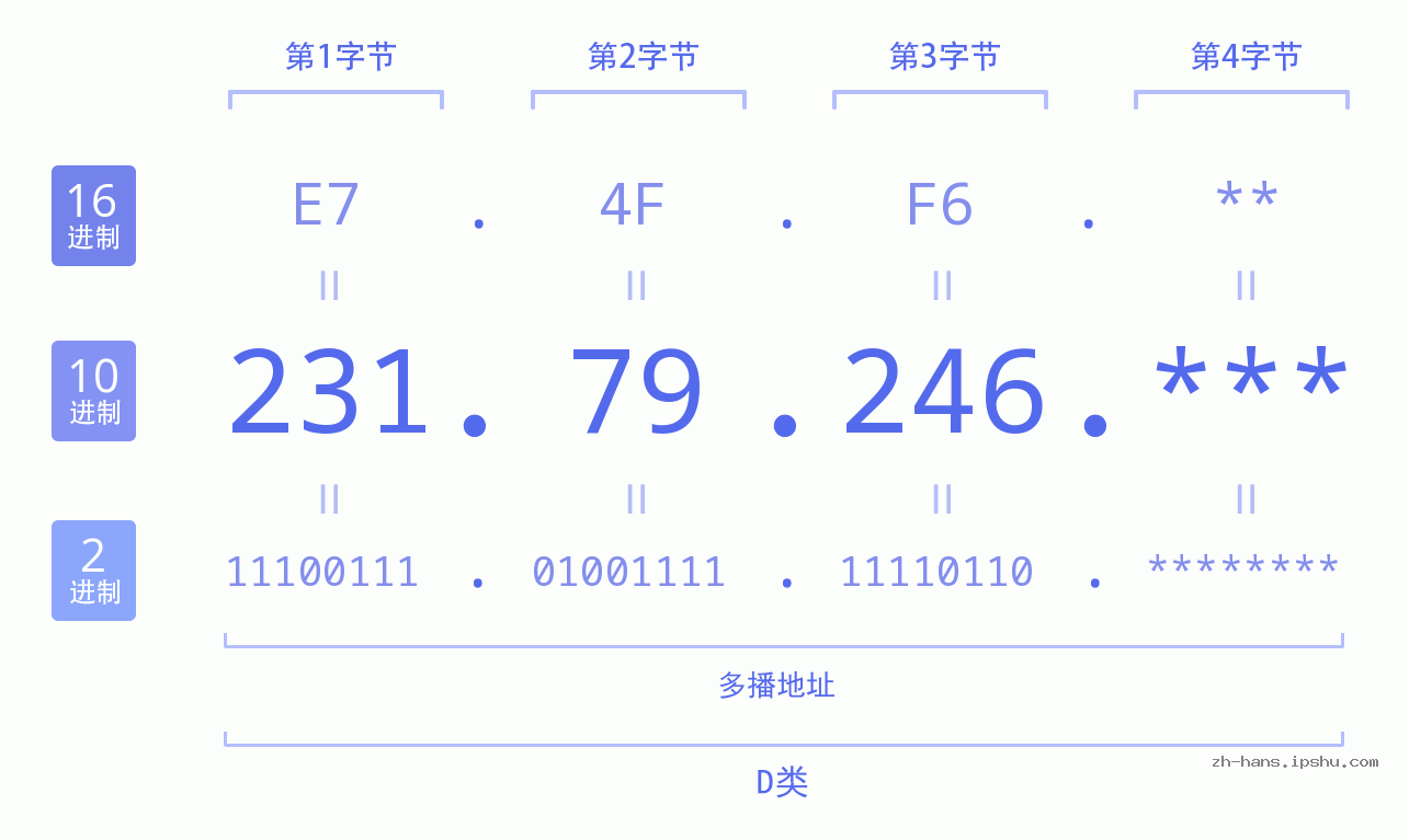 IP地址:231.79.246 数据结构图 二进制 十进制 十六进制 IPv4: 231.79.246 网络类型 网络号 主机号