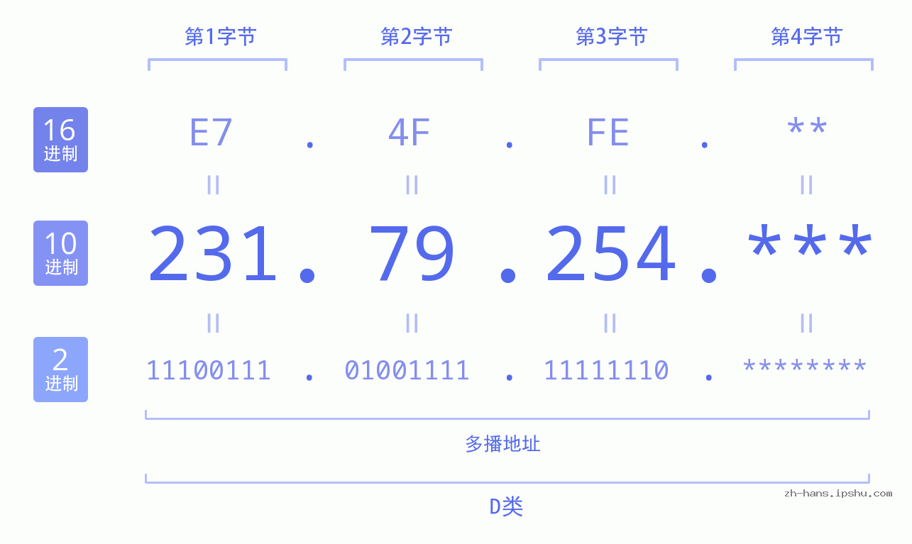 IP地址:231.79.254 数据结构图 二进制 十进制 十六进制 IPv4: 231.79.254 网络类型 网络号 主机号