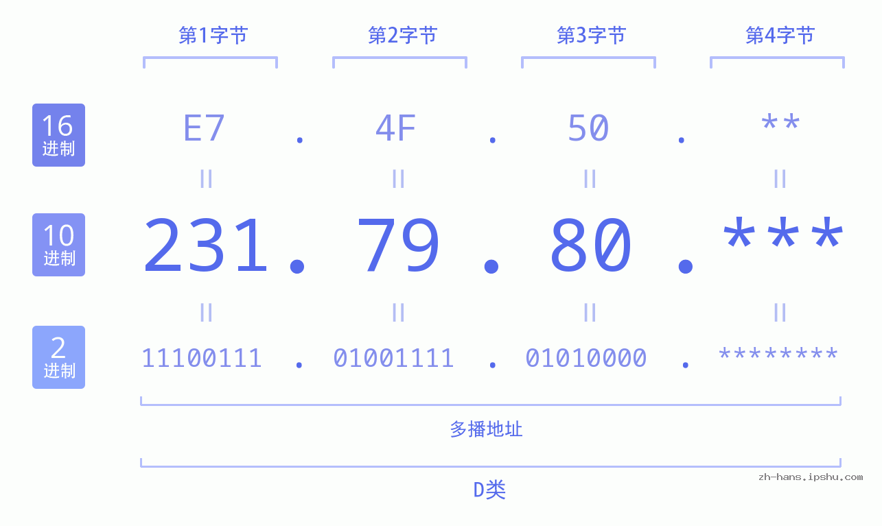 IP地址:231.79.80 数据结构图 二进制 十进制 十六进制 IPv4: 231.79.80 网络类型 网络号 主机号