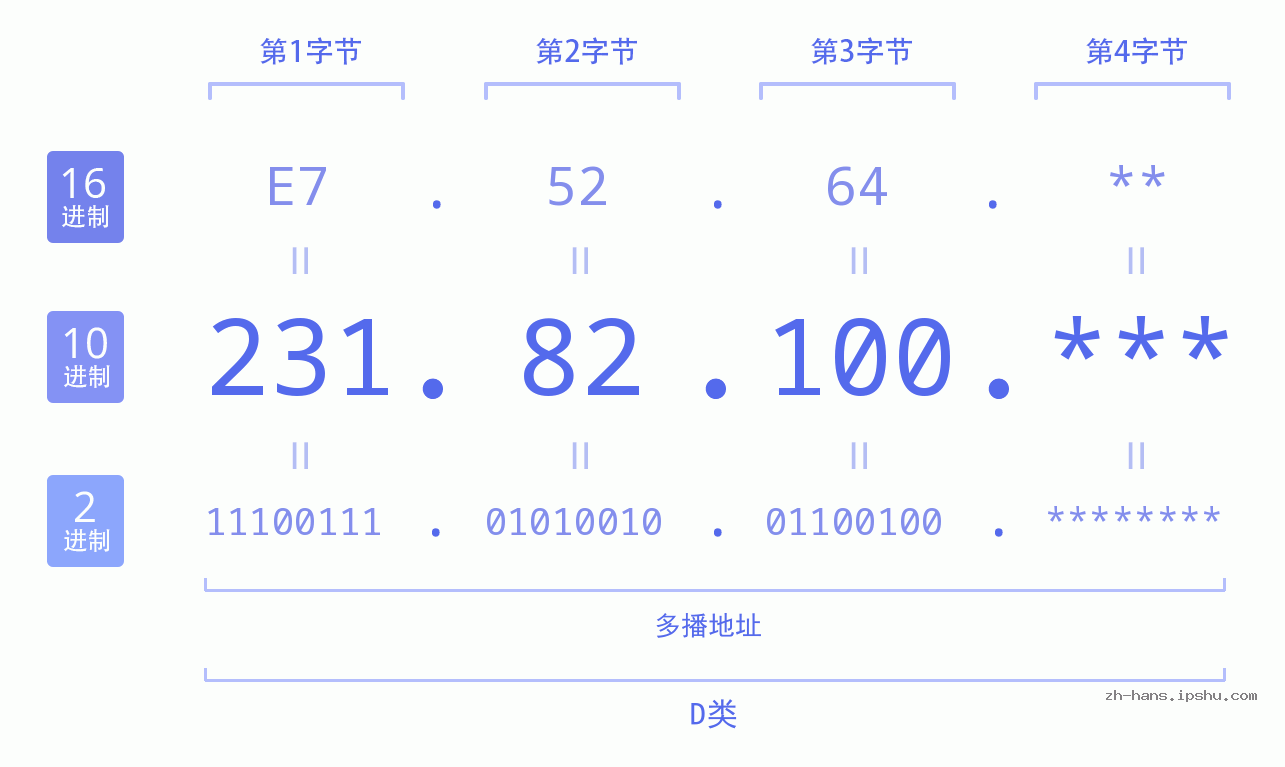 IP地址:231.82.100 数据结构图 二进制 十进制 十六进制 IPv4: 231.82.100 网络类型 网络号 主机号