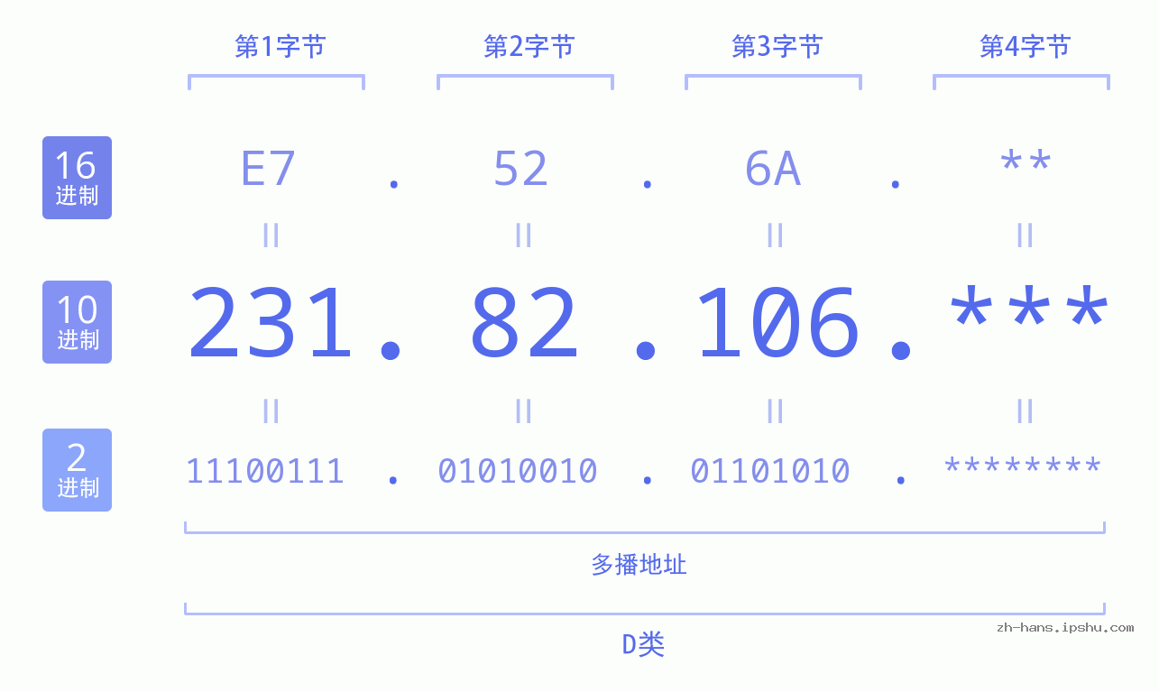 IP地址:231.82.106 数据结构图 二进制 十进制 十六进制 IPv4: 231.82.106 网络类型 网络号 主机号