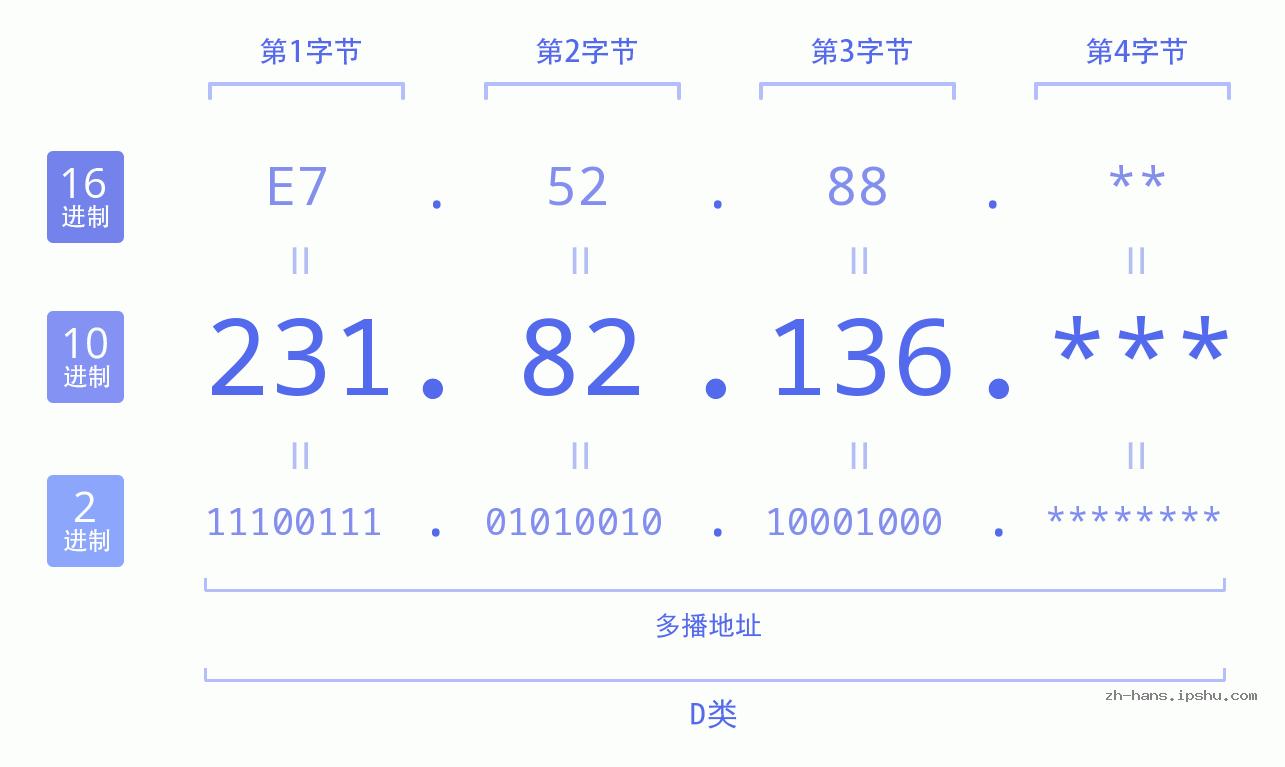 IP地址:231.82.136 数据结构图 二进制 十进制 十六进制 IPv4: 231.82.136 网络类型 网络号 主机号