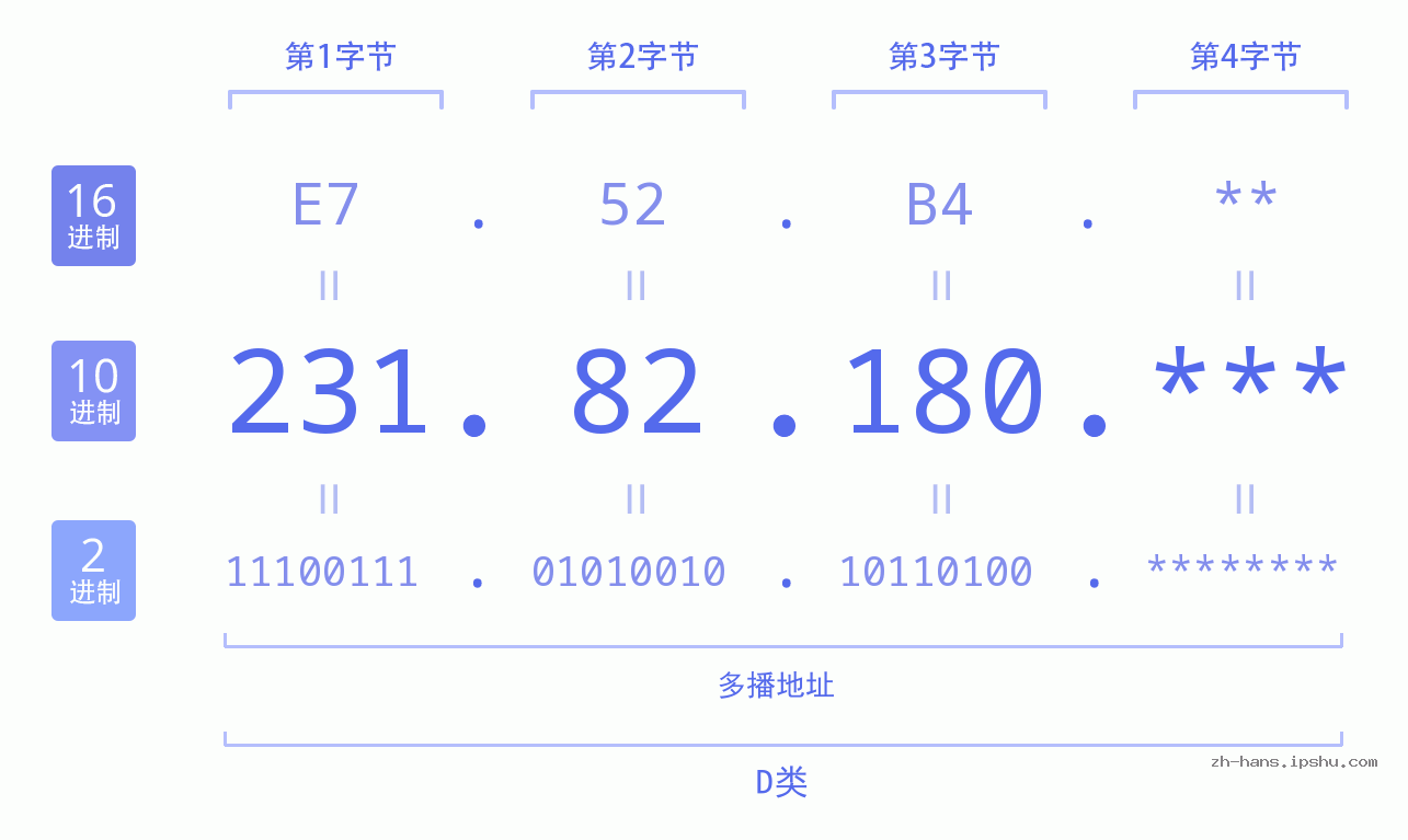 IP地址:231.82.180 数据结构图 二进制 十进制 十六进制 IPv4: 231.82.180 网络类型 网络号 主机号