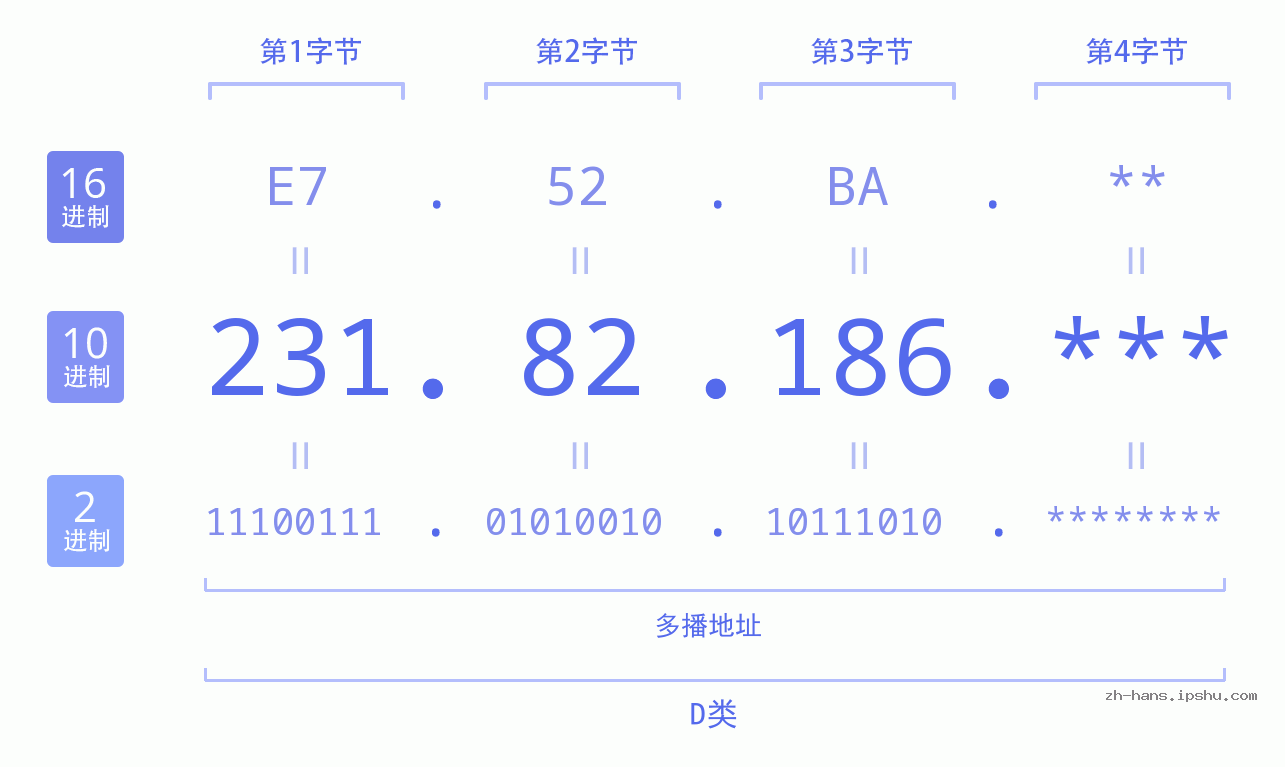 IP地址:231.82.186 数据结构图 二进制 十进制 十六进制 IPv4: 231.82.186 网络类型 网络号 主机号