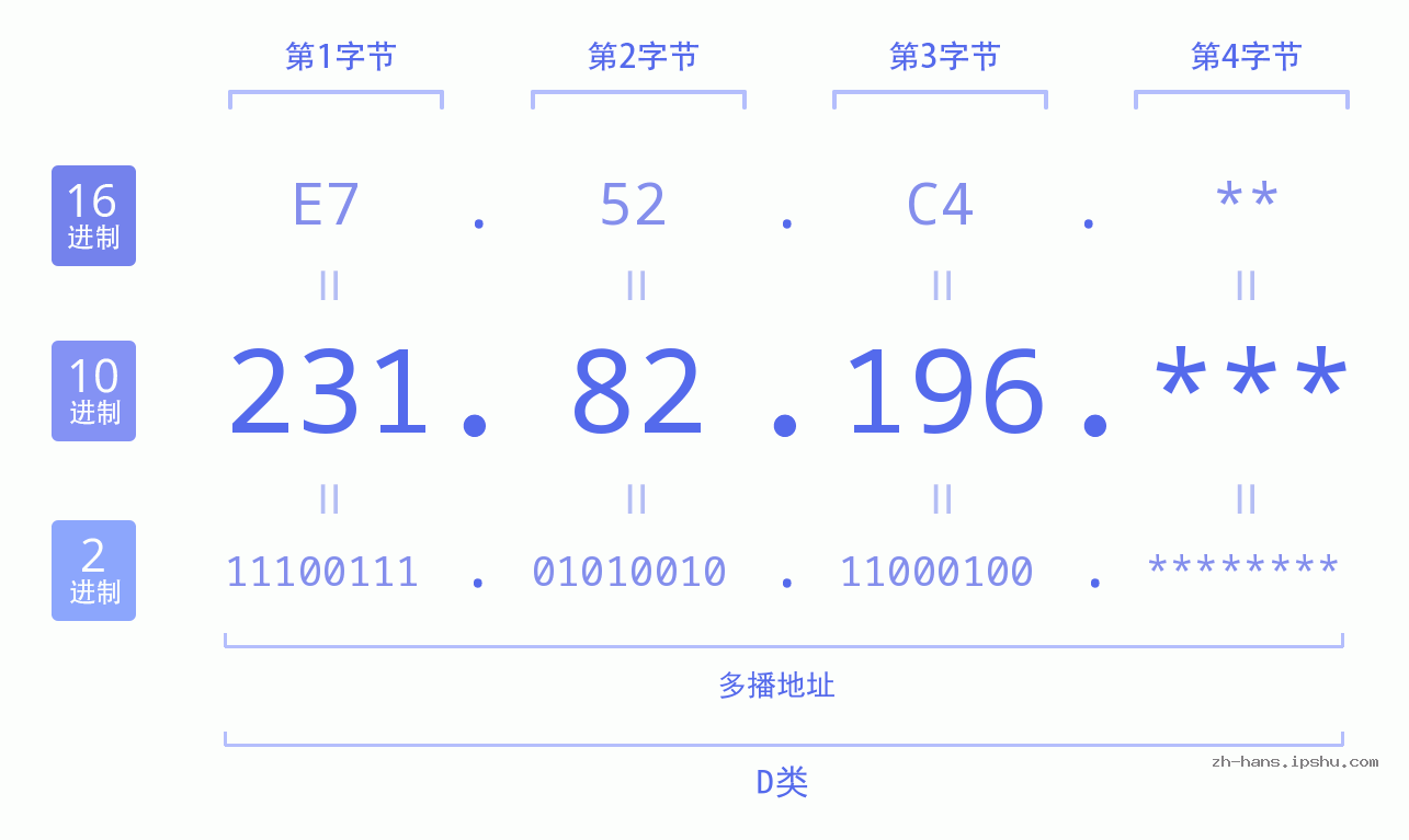 IP地址:231.82.196 数据结构图 二进制 十进制 十六进制 IPv4: 231.82.196 网络类型 网络号 主机号