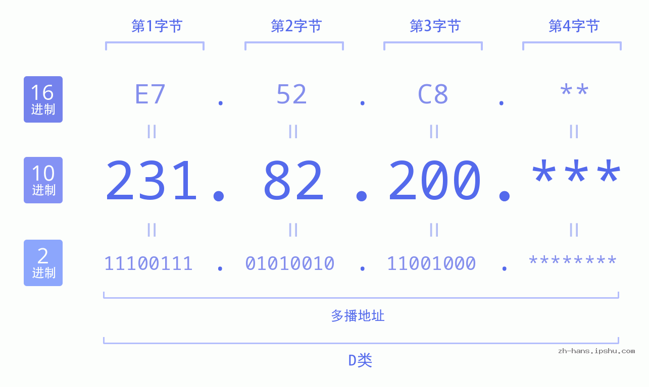 IP地址:231.82.200 数据结构图 二进制 十进制 十六进制 IPv4: 231.82.200 网络类型 网络号 主机号
