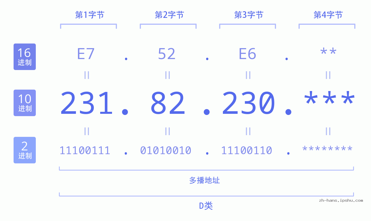 IP地址:231.82.230 数据结构图 二进制 十进制 十六进制 IPv4: 231.82.230 网络类型 网络号 主机号