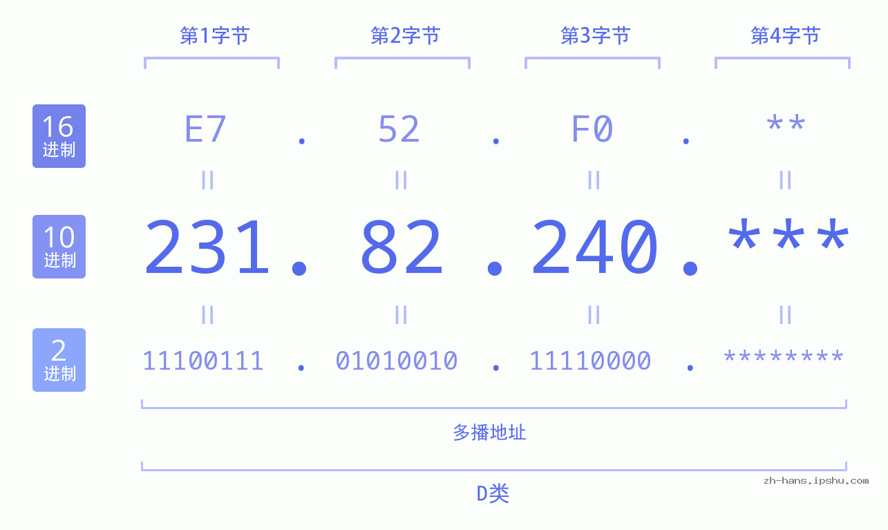 IP地址:231.82.240 数据结构图 二进制 十进制 十六进制 IPv4: 231.82.240 网络类型 网络号 主机号