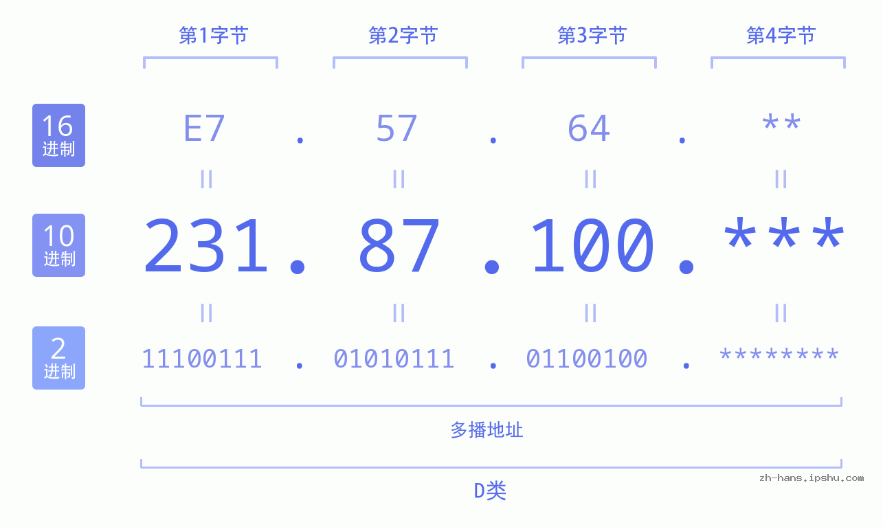 IP地址:231.87.100 数据结构图 二进制 十进制 十六进制 IPv4: 231.87.100 网络类型 网络号 主机号