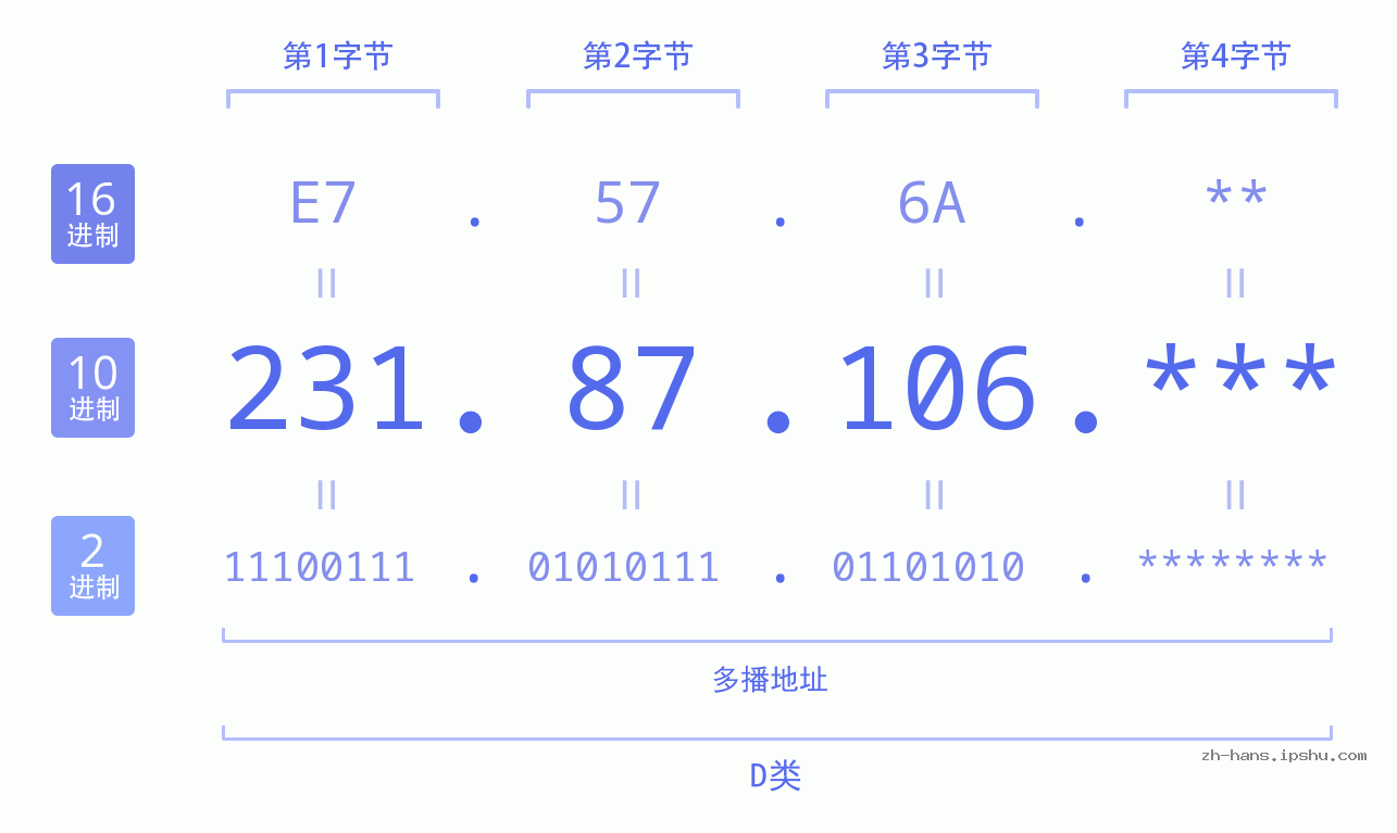 IP地址:231.87.106 数据结构图 二进制 十进制 十六进制 IPv4: 231.87.106 网络类型 网络号 主机号
