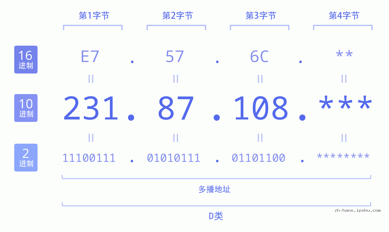 IP地址:231.87.108 数据结构图 二进制 十进制 十六进制 IPv4: 231.87.108 网络类型 网络号 主机号