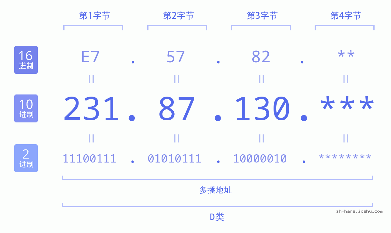 IP地址:231.87.130 数据结构图 二进制 十进制 十六进制 IPv4: 231.87.130 网络类型 网络号 主机号