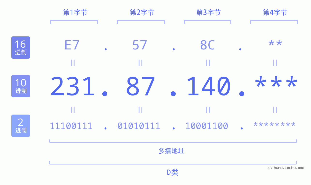IP地址:231.87.140 数据结构图 二进制 十进制 十六进制 IPv4: 231.87.140 网络类型 网络号 主机号