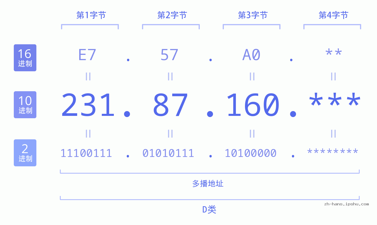 IP地址:231.87.160 数据结构图 二进制 十进制 十六进制 IPv4: 231.87.160 网络类型 网络号 主机号