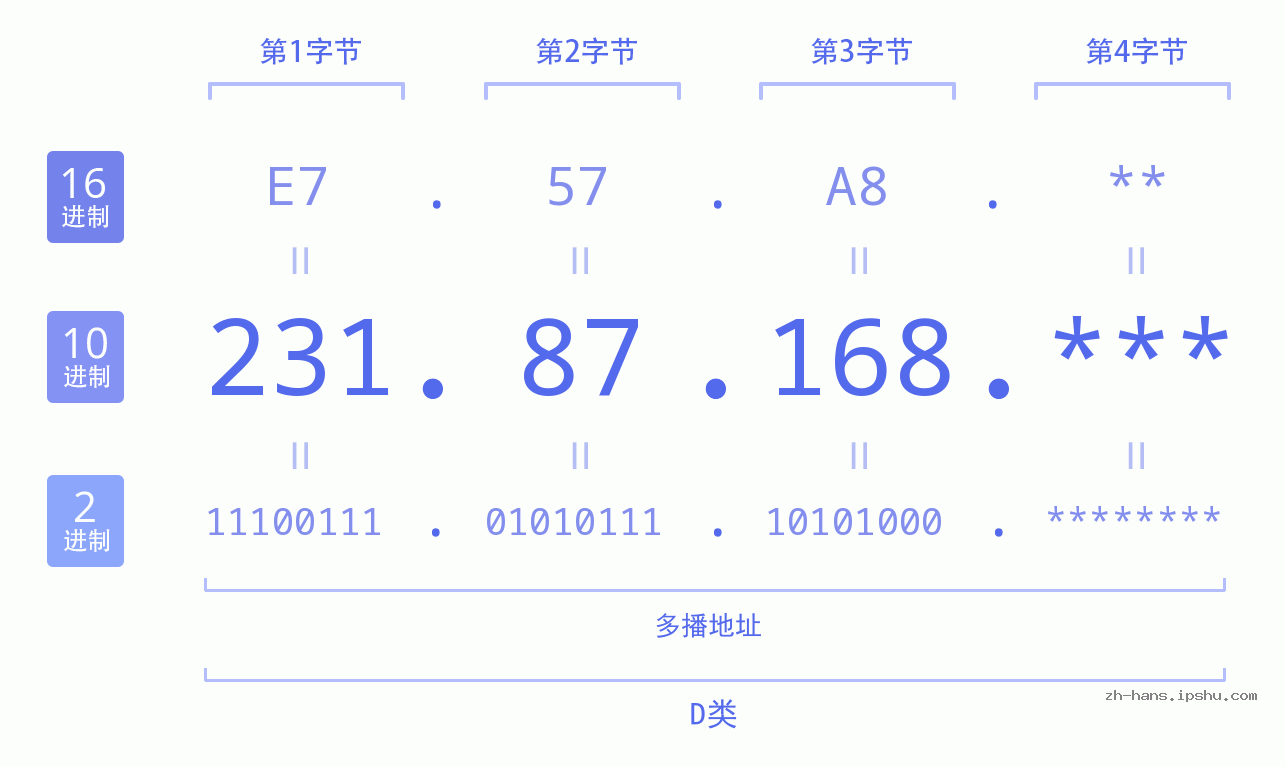 IP地址:231.87.168 数据结构图 二进制 十进制 十六进制 IPv4: 231.87.168 网络类型 网络号 主机号