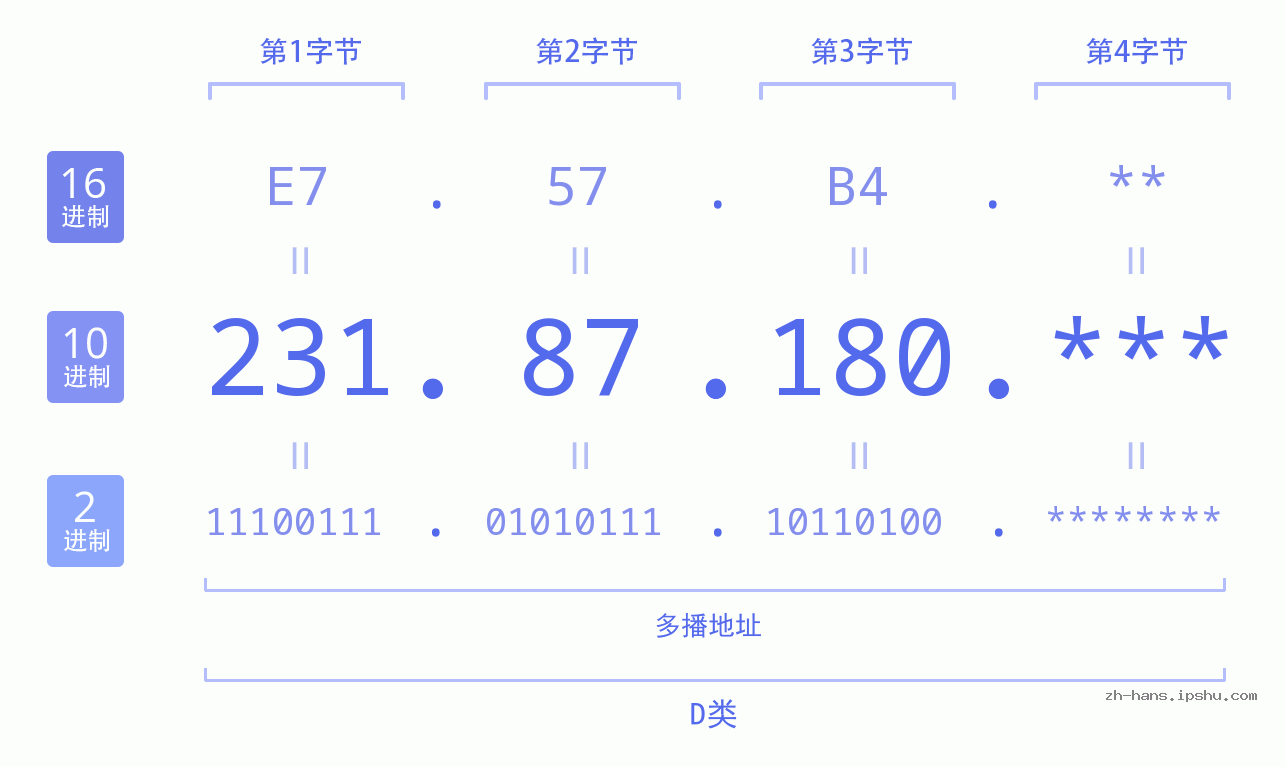 IP地址:231.87.180 数据结构图 二进制 十进制 十六进制 IPv4: 231.87.180 网络类型 网络号 主机号