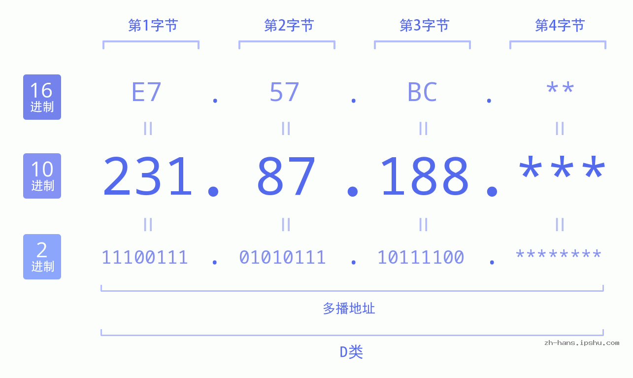 IP地址:231.87.188 数据结构图 二进制 十进制 十六进制 IPv4: 231.87.188 网络类型 网络号 主机号