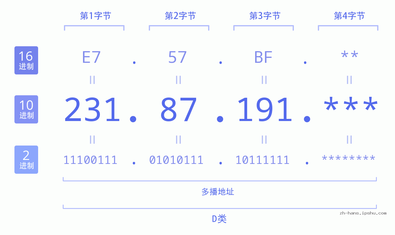 IP地址:231.87.191 数据结构图 二进制 十进制 十六进制 IPv4: 231.87.191 网络类型 网络号 主机号