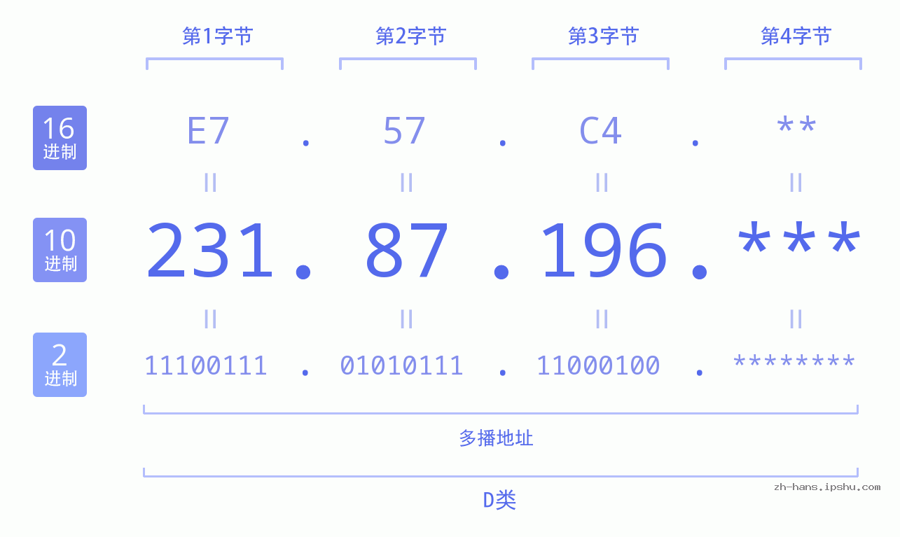 IP地址:231.87.196 数据结构图 二进制 十进制 十六进制 IPv4: 231.87.196 网络类型 网络号 主机号